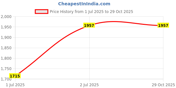 myntra.com Allen Solly Men Printed Polo Collar T-shirt allen solly Price History Graph from 1 Jul 2025 to 29 Oct 2025