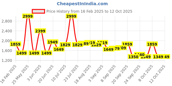 myntra.com Allen Solly Men Printed Pullover allen solly Price History Graph from 16 Feb 2025 to 12 Oct 2025