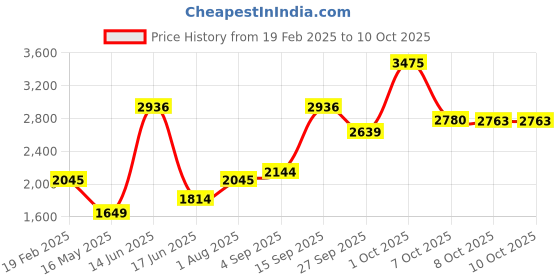 myntra.com Allen Solly Men Printed Pullover allen solly Price History Graph from 19 Feb 2025 to 7 Oct 2025