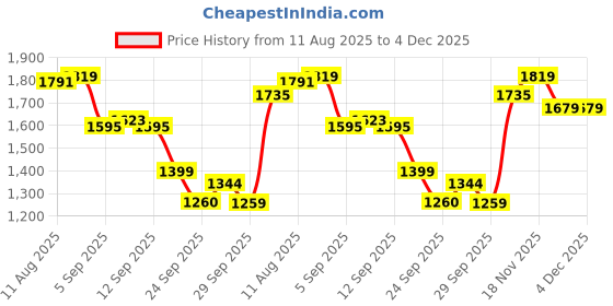 myntra.com Allen Solly Men Printed Pullover Cotton Sweatshirt allen solly Price History Graph from 11 Aug 2025 to 4 Dec 2025
