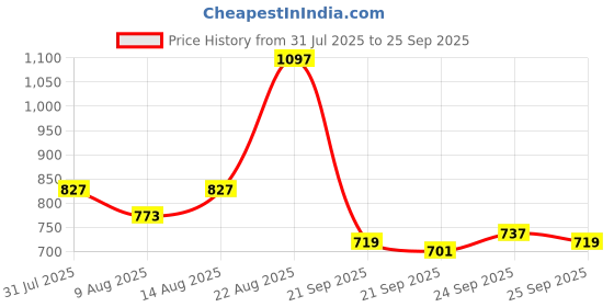 myntra.com Allen Solly Men Printed Pure Cotton Relaxed Fit T-shirt allen solly Price History Graph from 31 Jul 2025 to 25 Sep 2025