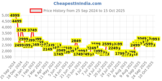myntra.com Allen Solly Men Printed Pure Cotton Sweatshirt allen solly Price History Graph from 25 Sep 2024 to 15 Oct 2025