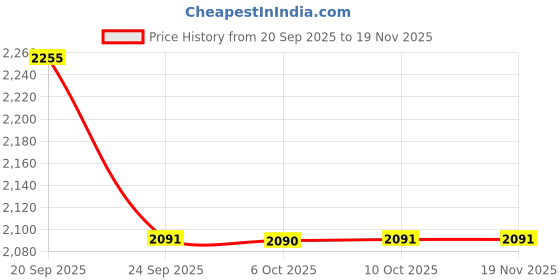 myntra.com Allen Solly Men Printed Regular Fit Mid-Rise Cotton Shorts allen solly Price History Graph from 20 Sep 2025 to 19 Nov 2025