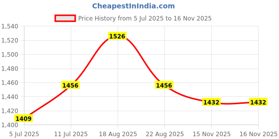myntra.com Allen Solly Men Printed Relaxed Fit Casual Shirt allen solly Price History Graph from 5 Jul 2025 to 16 Nov 2025