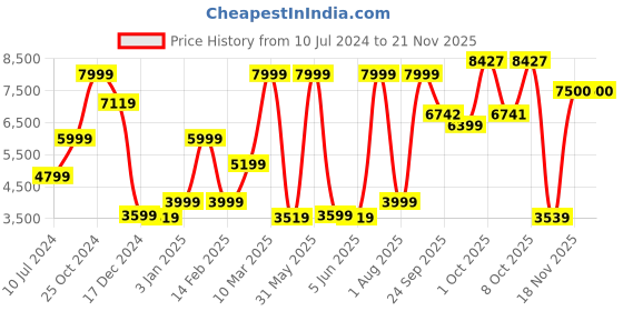 myntra.com Allen Solly Men Printed Single-Breasted Slim-Fit Formal Blazer allen solly Price History Graph from 10 Jul 2024 to 20 Nov 2025