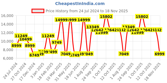 myntra.com Allen Solly Men Printed Single-Breasted Slim-Fit Two Piece Suit allen solly Price History Graph from 24 Jul 2024 to 18 Nov 2025