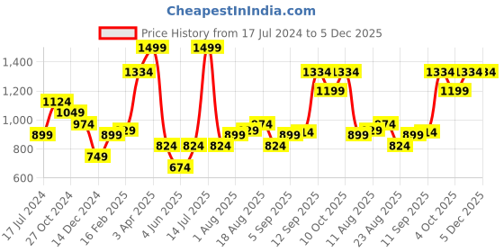 myntra.com Allen Solly Men Printed Skinny Tie allen solly Price History Graph from 17 Jul 2024 to 5 Dec 2025