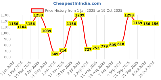 myntra.com Allen Solly Men Printed Skinny Tie allen solly Price History Graph from 1 Jan 2025 to 17 Oct 2025