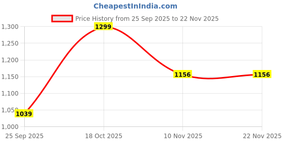 myntra.com Allen Solly Men Printed Skinny Tie allen solly Price History Graph from 25 Sep 2025 to 22 Nov 2025