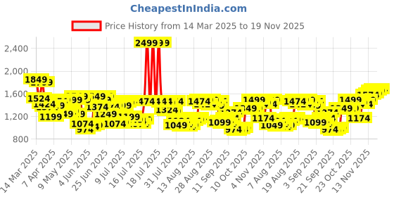 myntra.com Allen Solly Men Printed Slim Fit Chinos allen solly Price History Graph from 14 Mar 2025 to 19 Nov 2025