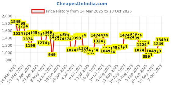 myntra.com Allen Solly Men Printed Slim Fit Chinos allen solly Price History Graph from 14 Mar 2025 to 12 Oct 2025