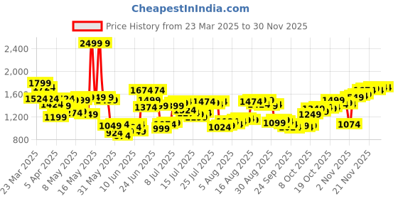 myntra.com Allen Solly Men Printed Slim Fit Chinos allen solly Price History Graph from 23 Mar 2025 to 29 Nov 2025