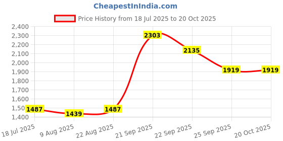 myntra.com Allen Solly Men Printed Slim Fit Cotton T-shirt allen solly Price History Graph from 18 Jul 2025 to 20 Oct 2025