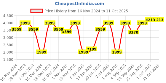 myntra.com Allen Solly Men Printed Slim-Fit Nehru Jacket allen solly Price History Graph from 16 Nov 2024 to 9 Oct 2025