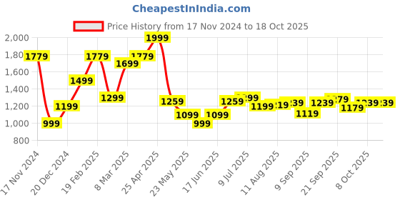 myntra.com Allen Solly Men Printed Slim Fit Shorts allen solly Price History Graph from 17 Nov 2024 to 17 Oct 2025