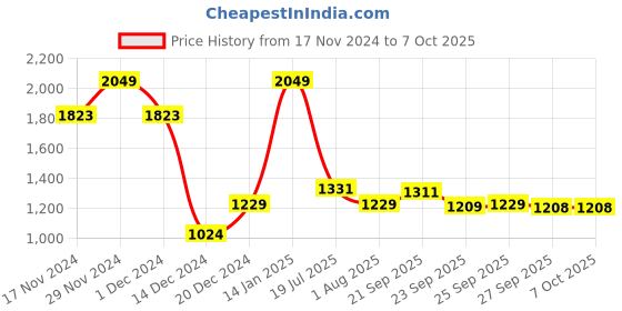 myntra.com Allen Solly Men Printed Slim Fit Shorts allen solly Price History Graph from 17 Nov 2024 to 7 Oct 2025
