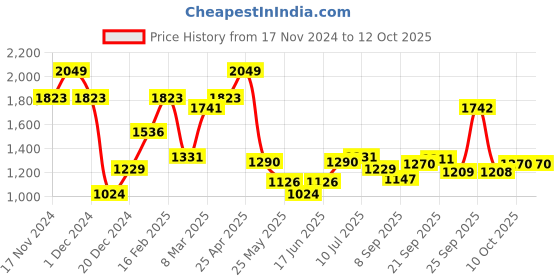 myntra.com Allen Solly Men Printed Slim Fit Shorts allen solly Price History Graph from 17 Nov 2024 to 10 Oct 2025