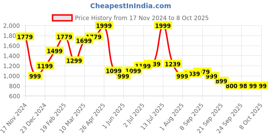 myntra.com Allen Solly Men Printed Slim Fit Shorts allen solly Price History Graph from 17 Nov 2024 to 4 Oct 2025