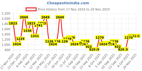 myntra.com Allen Solly Men Printed Slim Fit Shorts allen solly Price History Graph from 17 Nov 2024 to 28 Nov 2025