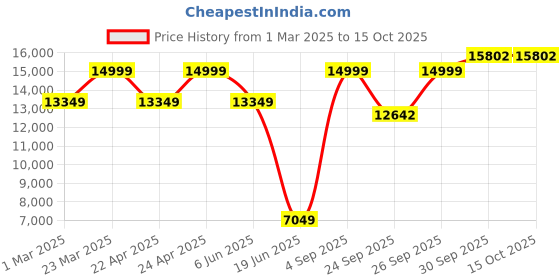 myntra.com Allen Solly Men Printed Slim-Fit Single-Breasted Two Piece Party Suit allen solly Price History Graph from 1 Mar 2025 to 15 Oct 2025