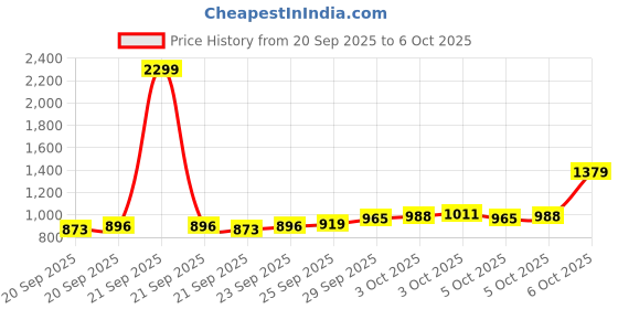 myntra.com Allen Solly Men Printed Slim Fit Smart Casual Trousers allen solly Price History Graph from 20 Sep 2025 to 4 Oct 2025