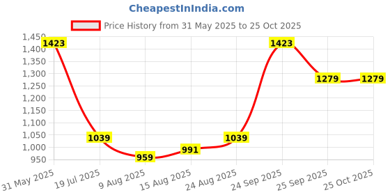myntra.com Allen Solly Men Printed Slim Fit T-shirt allen solly Price History Graph from 31 May 2025 to 25 Oct 2025