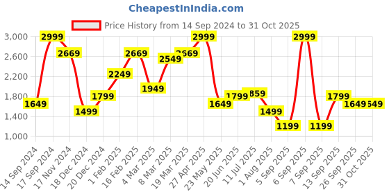 myntra.com Allen Solly Men Printed Slim Fit Trousers allen solly Price History Graph from 14 Sep 2024 to 30 Oct 2025