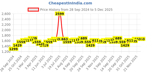 myntra.com Allen Solly Men Printed Slim Fit Trousers allen solly Price History Graph from 28 Sep 2024 to 5 Dec 2025