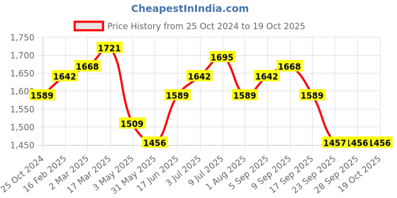 myntra.com Allen Solly Men Printed Slim Fit Trousers allen solly Price History Graph from 25 Oct 2024 to 18 Oct 2025