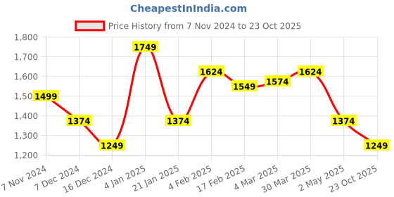 myntra.com Allen Solly Men Printed Slim Fit Trousers allen solly Price History Graph from 7 Nov 2024 to 23 Oct 2025