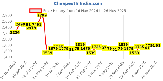 myntra.com Allen Solly Men Printed Slim Fit Trousers allen solly Price History Graph from 16 Nov 2024 to 26 Nov 2025