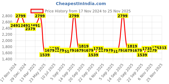 myntra.com Allen Solly Men Printed Slim Fit Trousers allen solly Price History Graph from 17 Nov 2024 to 25 Nov 2025