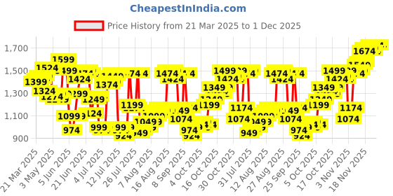 myntra.com Allen Solly Men Printed Slim Fit Trousers allen solly Price History Graph from 21 Mar 2025 to 1 Dec 2025
