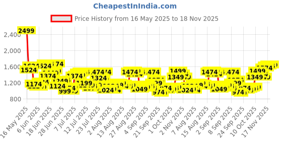 myntra.com Allen Solly Men Printed Slim Fit Trousers allen solly Price History Graph from 16 May 2025 to 18 Nov 2025