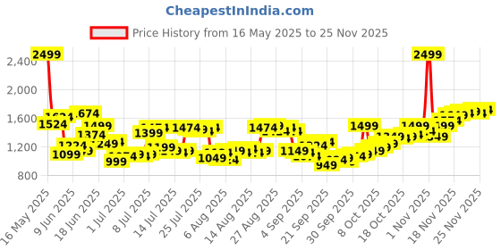 myntra.com Allen Solly Men Printed Slim Fit Trousers allen solly Price History Graph from 16 May 2025 to 24 Nov 2025