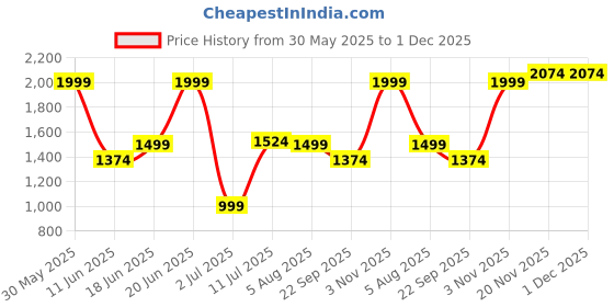 myntra.com Allen Solly Men Printed Slim Fit Trousers allen solly Price History Graph from 30 May 2025 to 1 Dec 2025