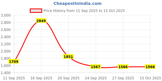 myntra.com Allen Solly Men Printed Slim Fit Trousers allen solly Price History Graph from 11 Sep 2025 to 15 Oct 2025