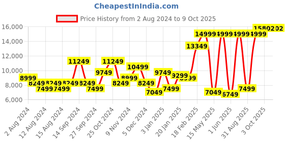 myntra.com Allen Solly Men Printed Slim-Fit Tuxedo 2-Piece Suit allen solly Price History Graph from 2 Aug 2024 to 9 Oct 2025