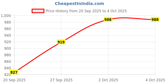 myntra.com Allen Solly Men Printed Smart Slim Fit Chinos allen solly Price History Graph from 20 Sep 2025 to 4 Oct 2025