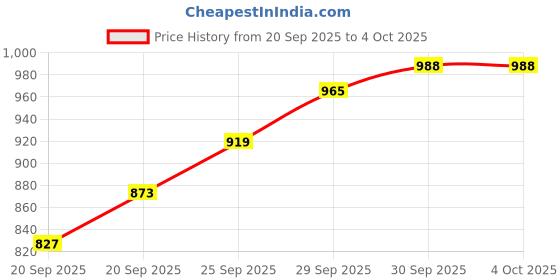 myntra.com Allen Solly Men Printed Smart Slim Fit Chinos allen solly Price History Graph from 20 Sep 2025 to 4 Oct 2025