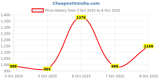 myntra.com Allen Solly Men Printed Smart Slim Fit Chinos allen solly Price History Graph from 30 Sep 2025 to 3 Oct 2025
