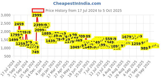 myntra.com Allen Solly Men Printed Sweatshirt allen solly Price History Graph from 17 Jul 2024 to 4 Oct 2025