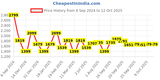myntra.com Allen Solly Men Printed Sweatshirt allen solly Price History Graph from 6 Sep 2024 to 12 Oct 2025