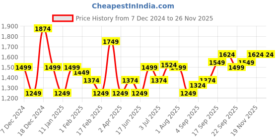 myntra.com Allen Solly Men Printed Sweatshirt allen solly Price History Graph from 7 Dec 2024 to 26 Nov 2025