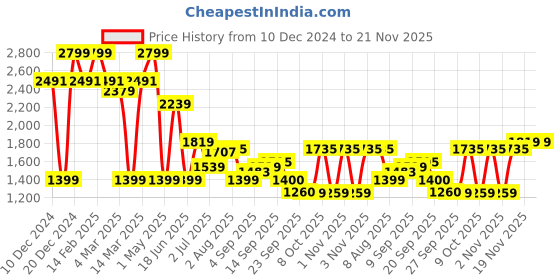 myntra.com Allen Solly Men Printed Sweatshirt allen solly Price History Graph from 10 Dec 2024 to 19 Nov 2025