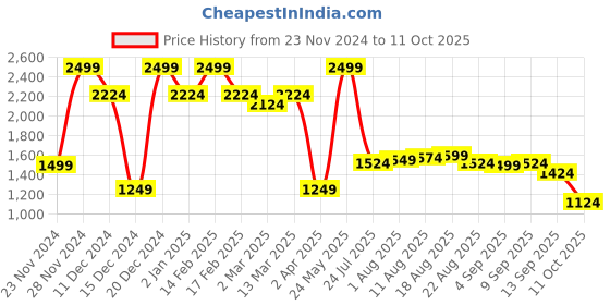 myntra.com Allen Solly Men Printed Sweatshirt allen solly Price History Graph from 23 Nov 2024 to 11 Oct 2025