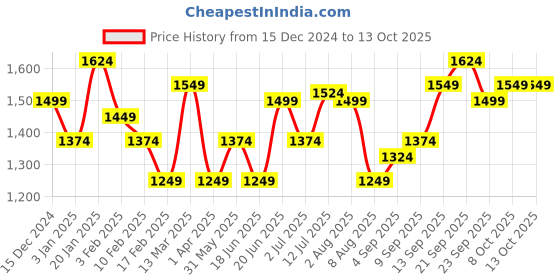 myntra.com Allen Solly Men Printed Sweatshirt allen solly Price History Graph from 15 Dec 2024 to 13 Oct 2025