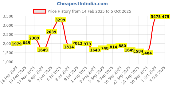 myntra.com Allen Solly Men Printed Sweatshirt allen solly Price History Graph from 14 Feb 2025 to 4 Oct 2025