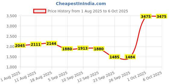 myntra.com Allen Solly Men Printed Sweatshirt allen solly Price History Graph from 1 Aug 2025 to 4 Oct 2025
