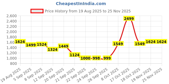 myntra.com Allen Solly Men Printed Sweatshirt allen solly Price History Graph from 19 Aug 2025 to 25 Nov 2025
